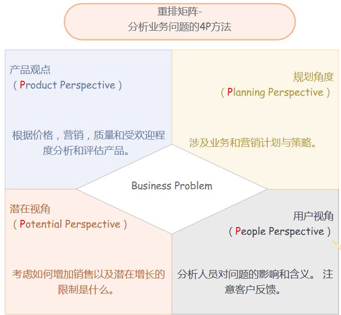 重排矩阵-分析业务问题的4P方法