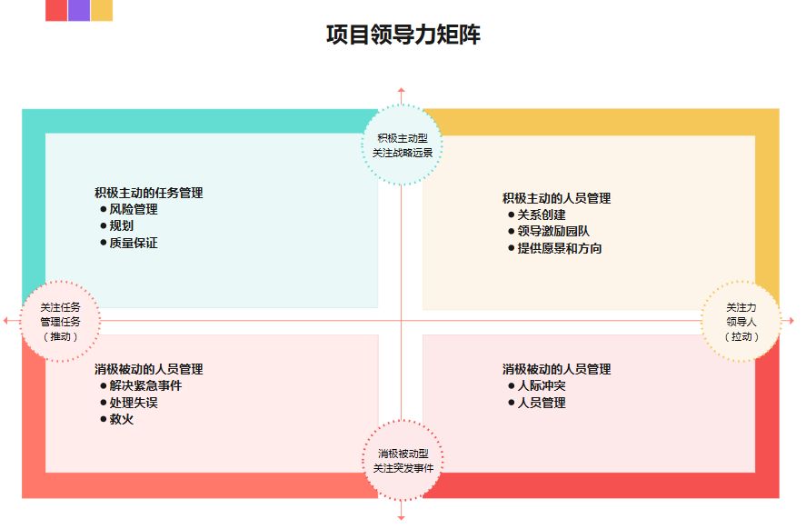 项目领导力矩阵