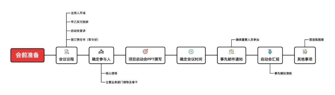 启动会流程