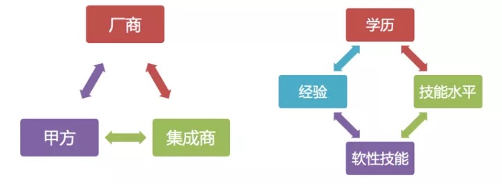 小白想做网络工程师,为啥都要先学「数通」？