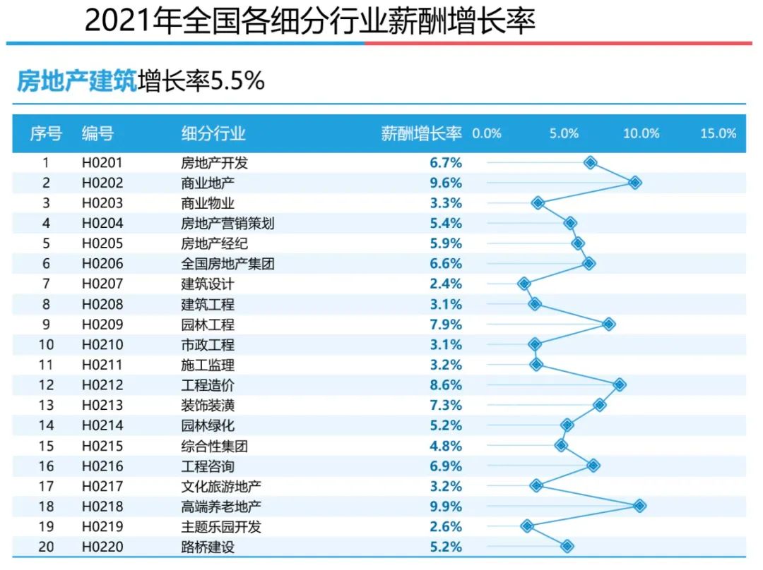 2021年全国各细分行业薪酬增长率