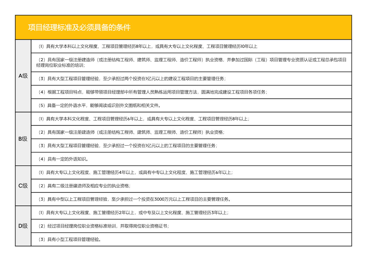 项目经理标准及必须具备的条件