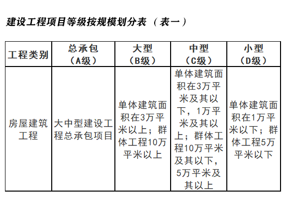 建设工程项目等级按规模划分表一