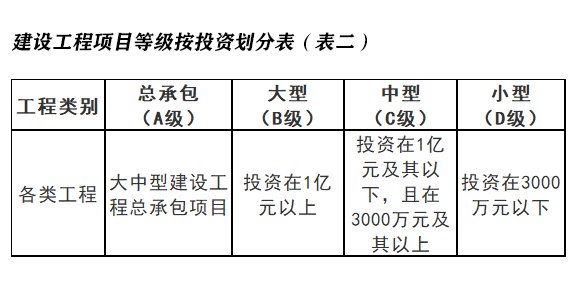 建设工程项目等级按规模划分表二