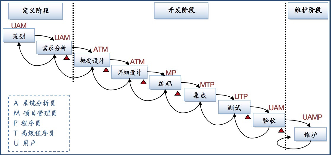 瀑布模型 