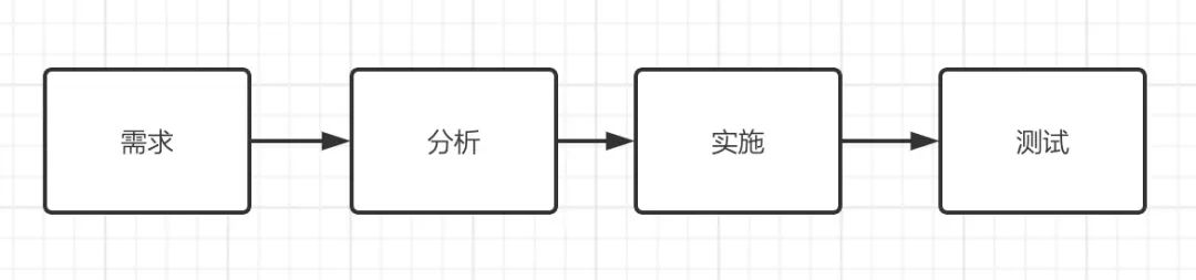 迭代模型