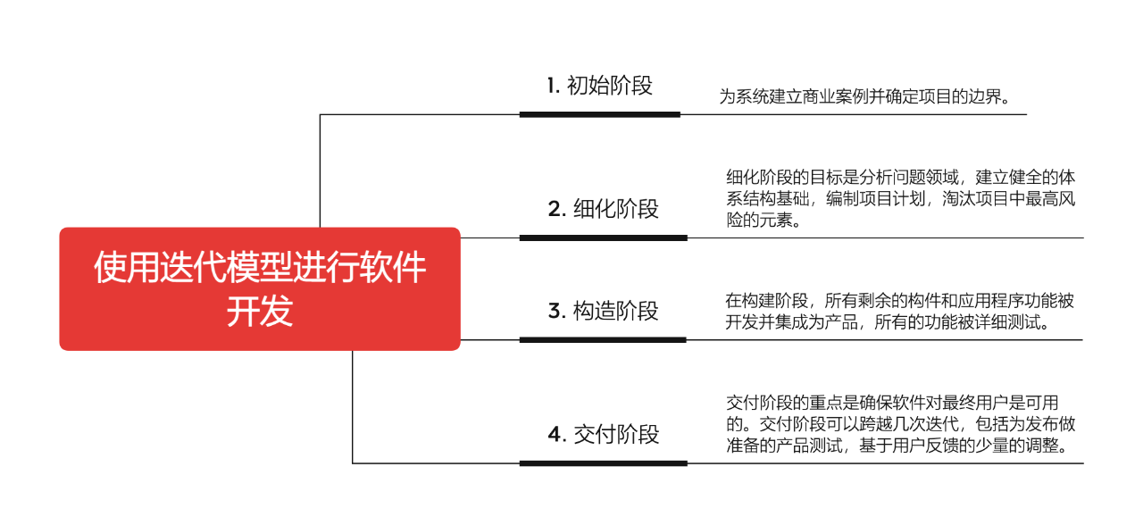 迭代模型的几个阶段