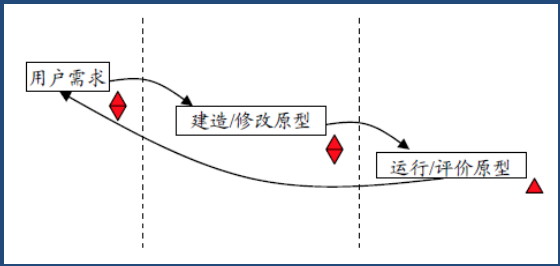 原型模型