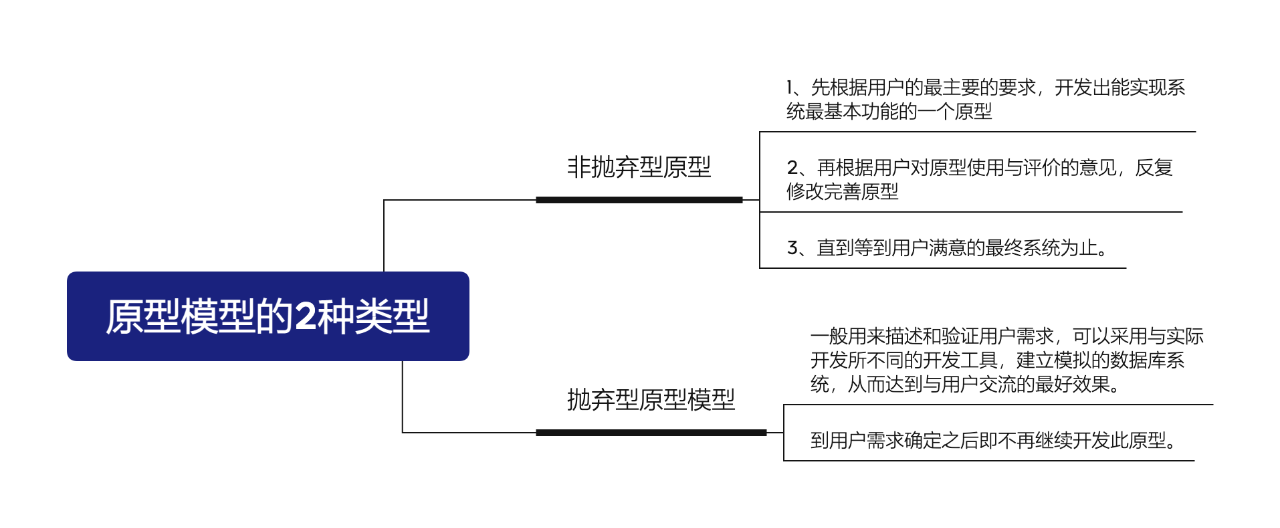 原型模型的2种类型