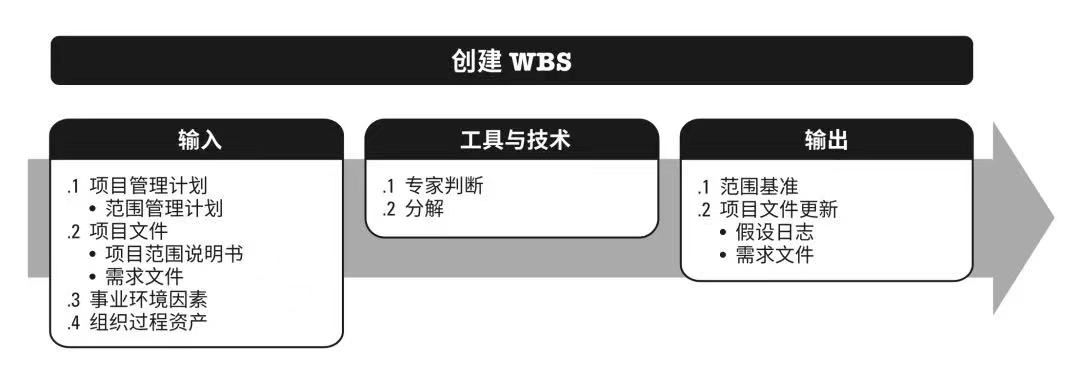 WBS任务分解法