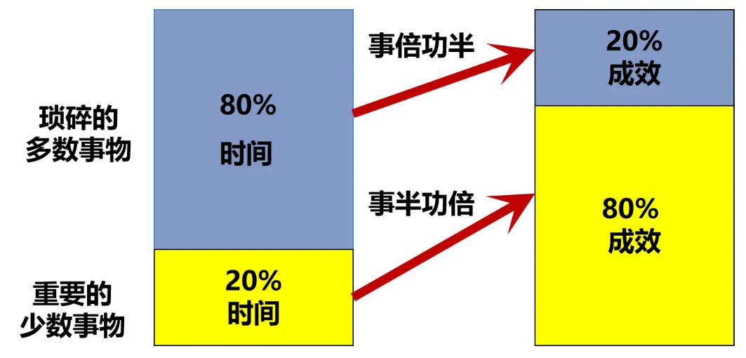 二八原则