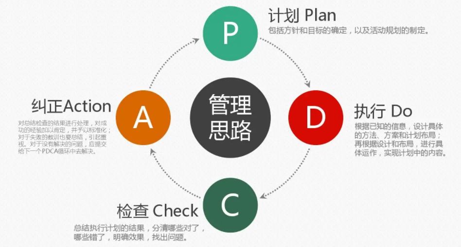 PDCA循环