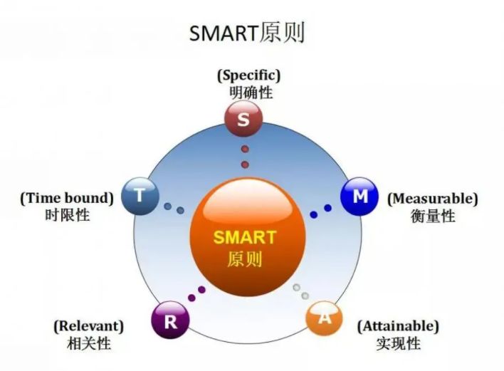 SMART原则