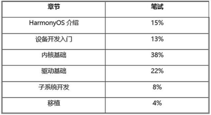 鸿蒙考试内容