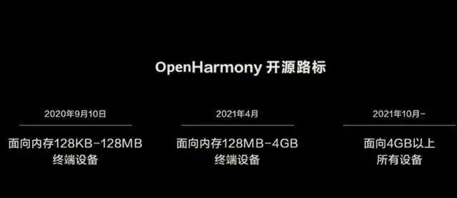 OpenHarmonyOS开源路标