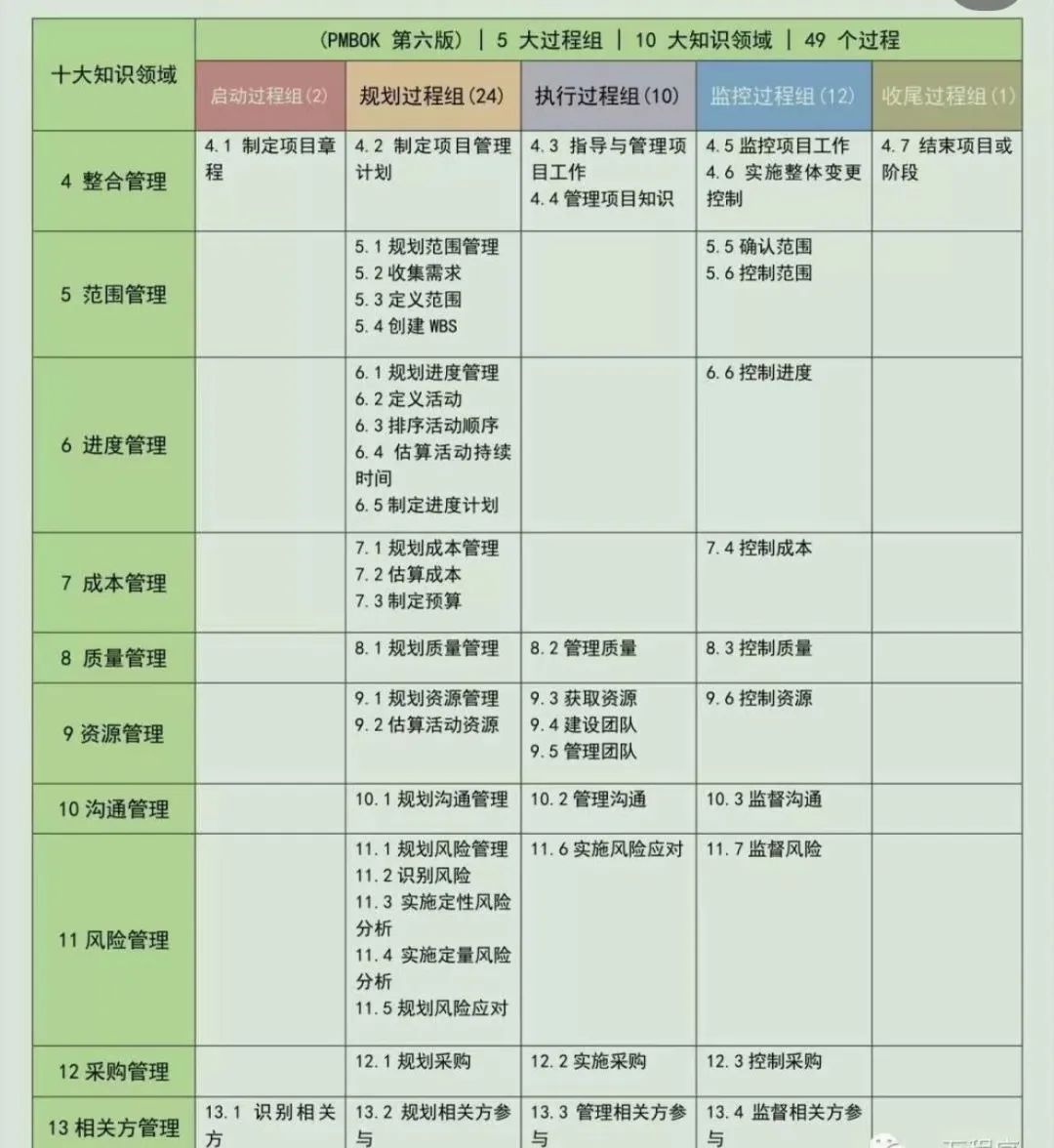 PMP五大过程组