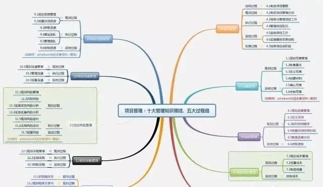 PMP知识点思维导图