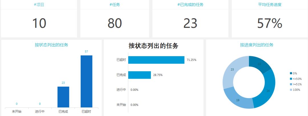 项目进度看板图