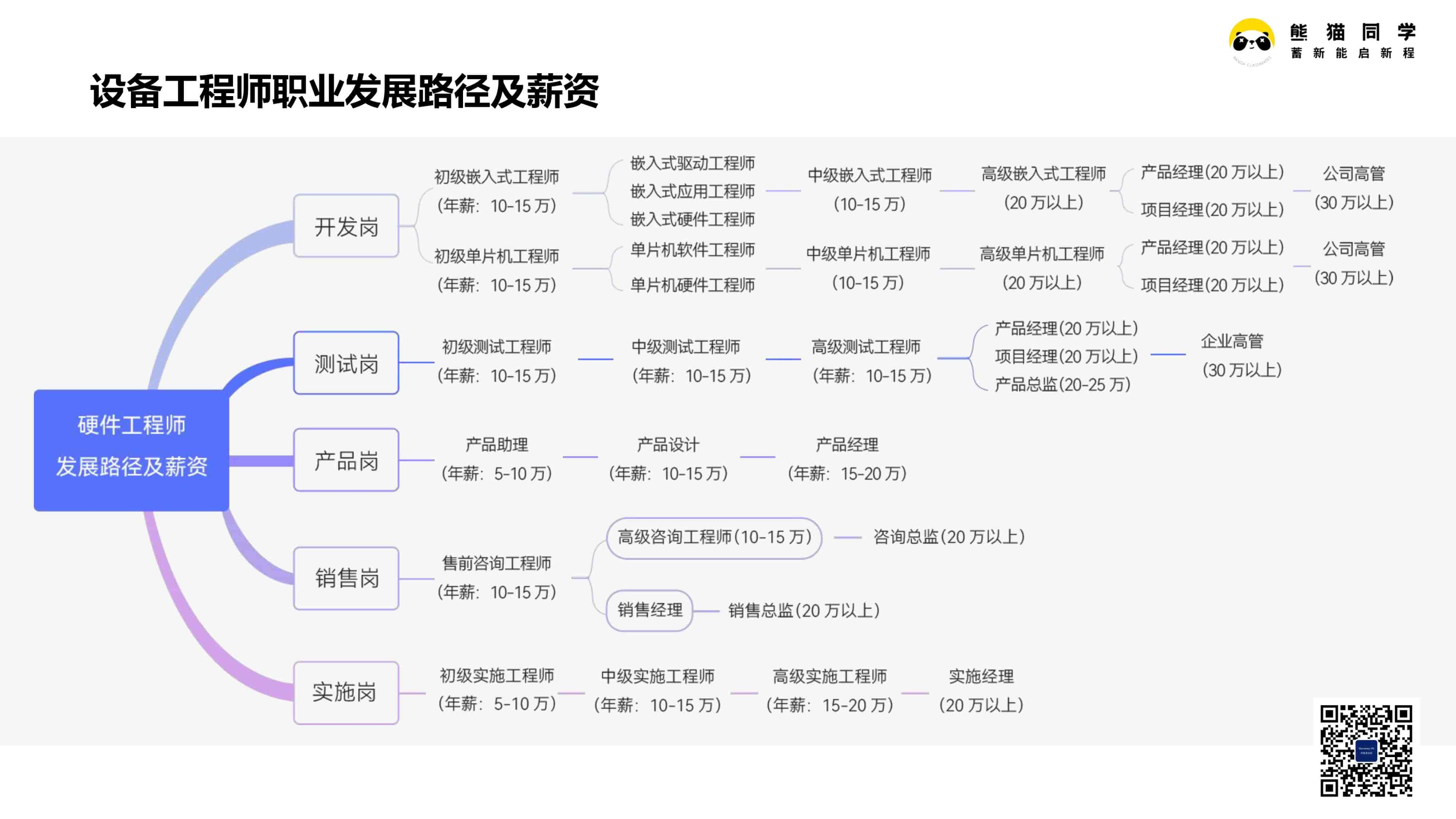 13设备工程师职业发展路径及薪资