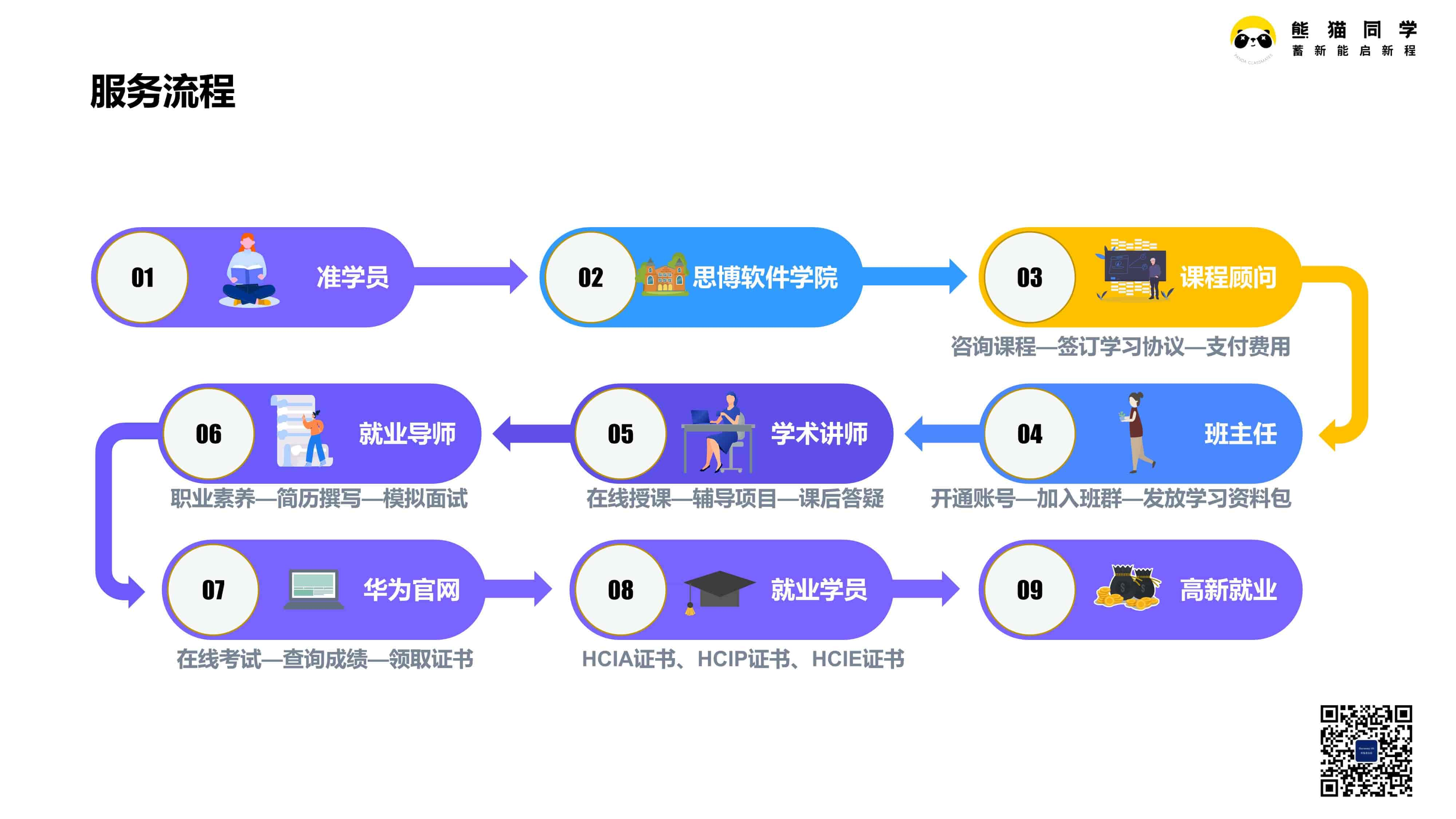 30思博鸿蒙课程服务流程