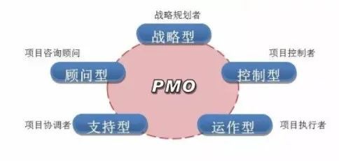 PMO的五大类型