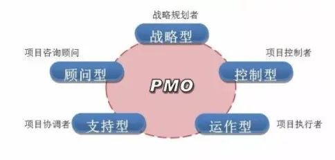 PMO的五大类型