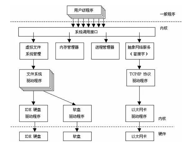 linux内核结构