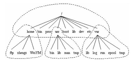 Linux目录