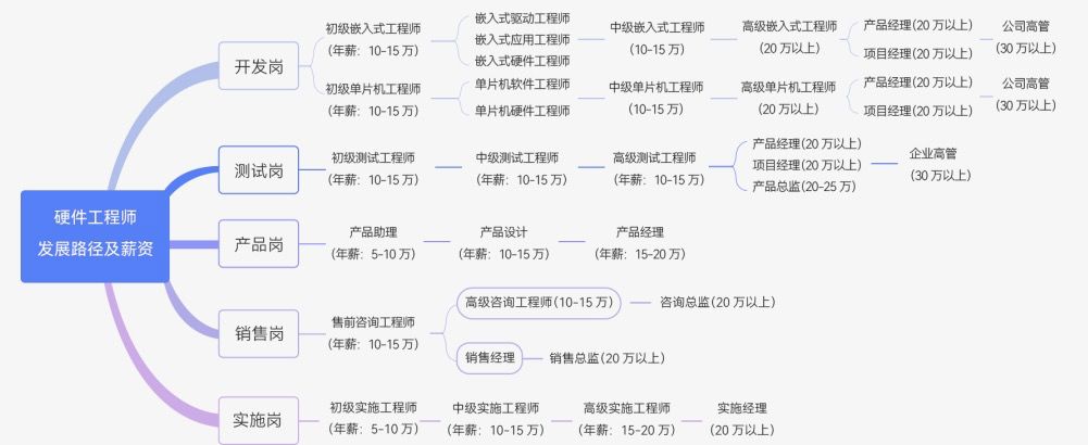 硬件工程师发展路径及薪资