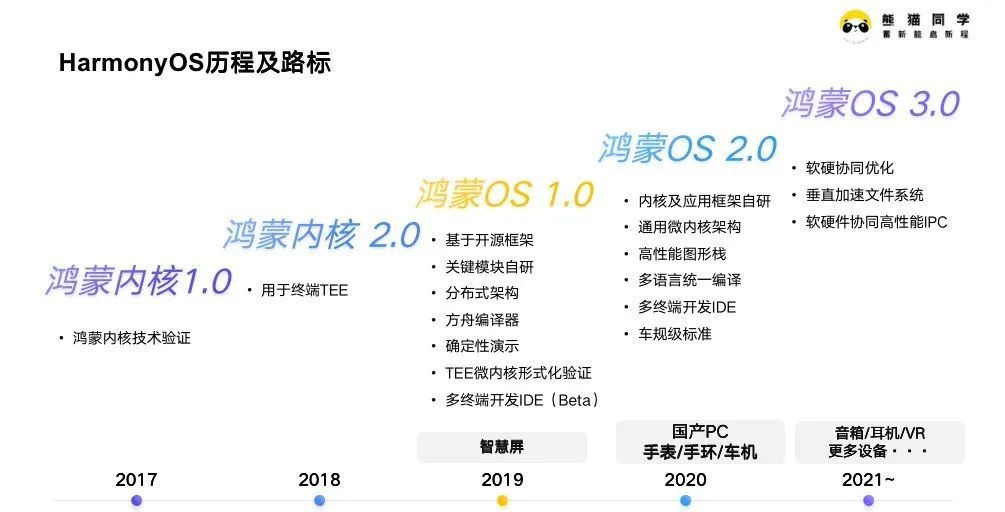 HarmonyOS历程及路标