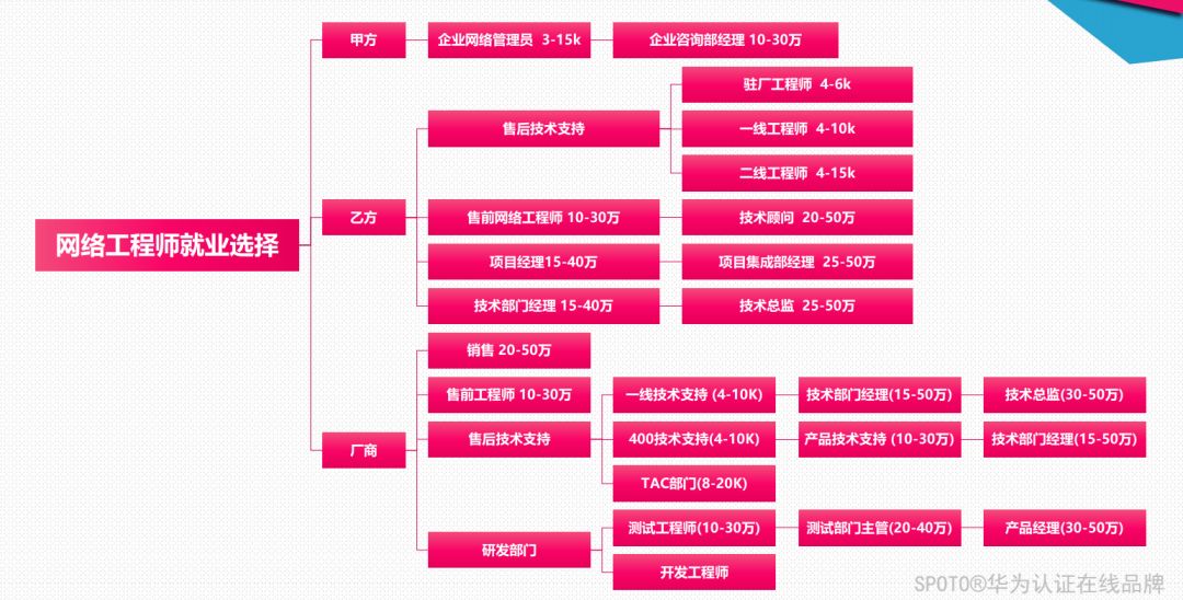 售前vs售后，到底哪个好？