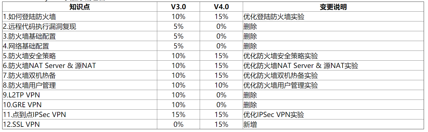 HCIA-Security V4.0实验手册