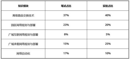 知识模块占比