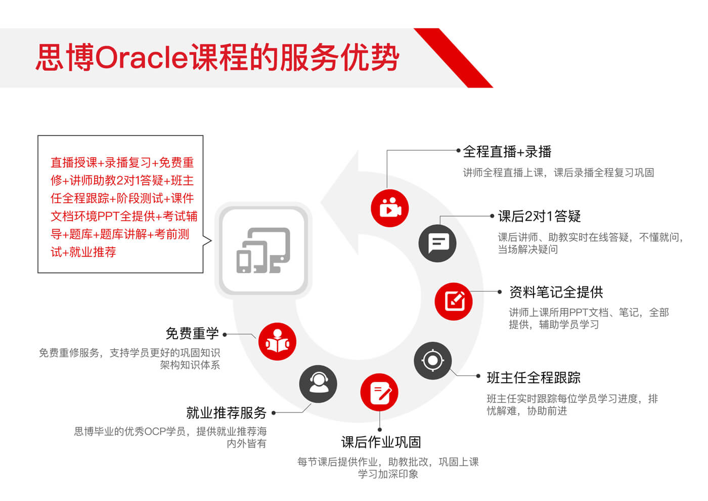 13.思博Oracle课程的服务优势