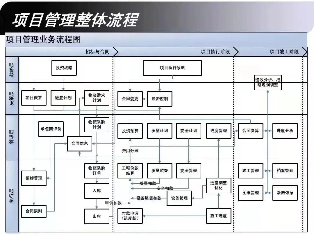 项目管理业务流程图