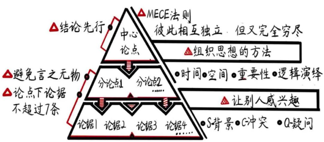 什么是 MECE 分析法?