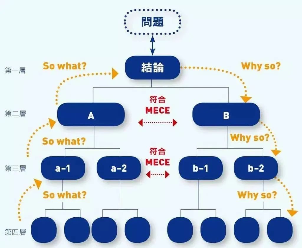 麦肯锡推崇的思维方法——MECE法则