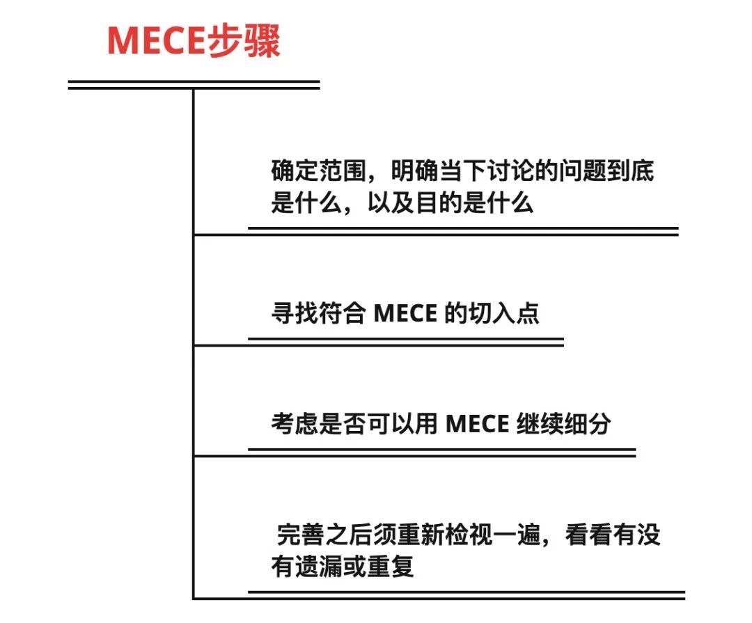 MECE步骤