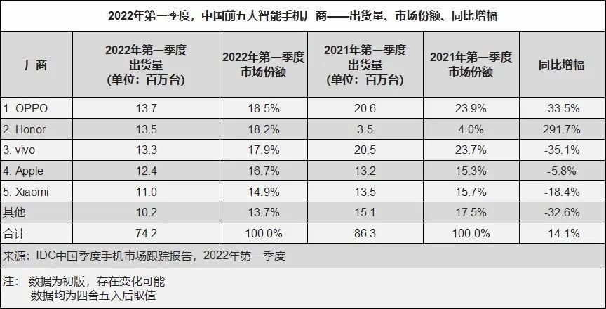 2022年第一季度，中国前五大智能手机比较