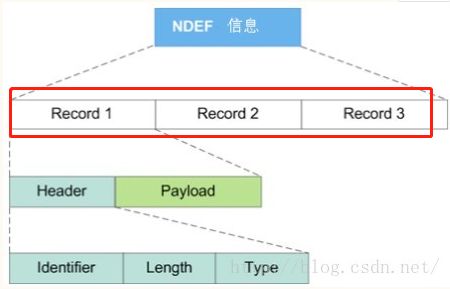 NDEF协议格式图