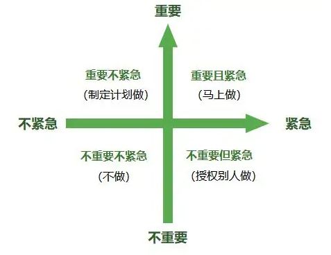 优先顺序=重要性*紧迫性图纸