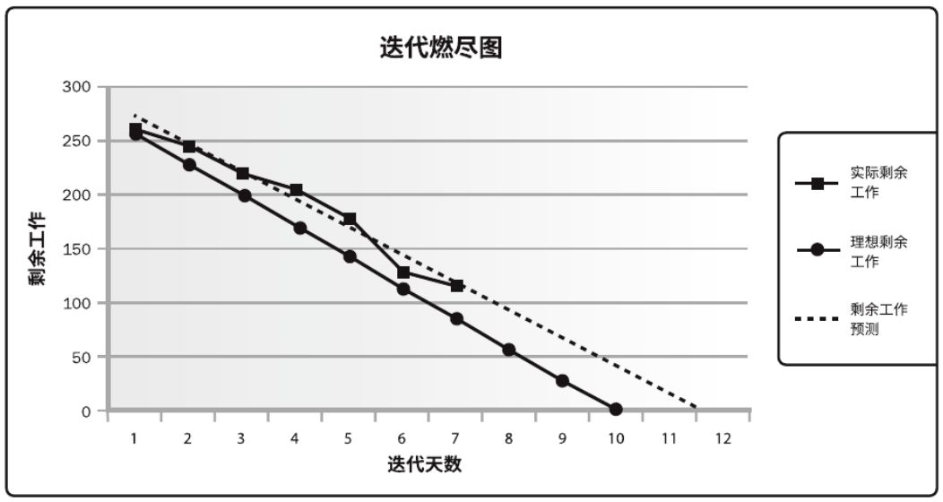 迭代燃尽图