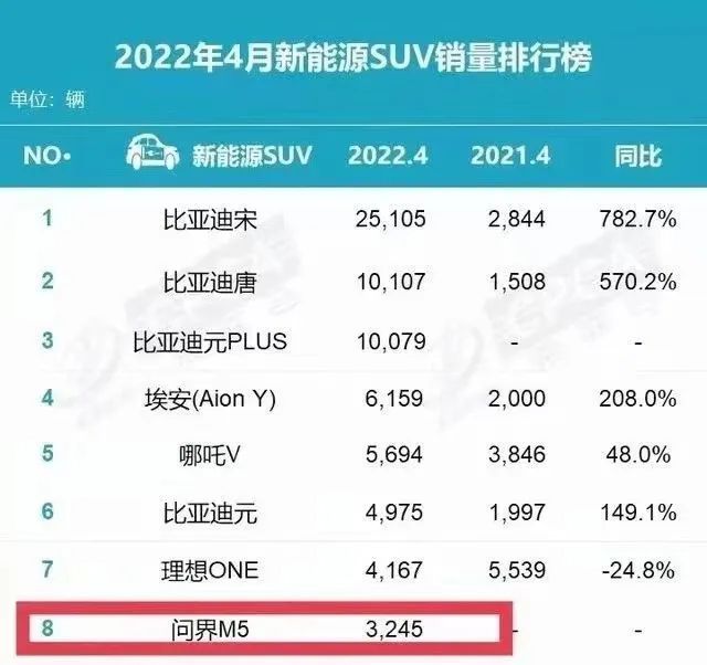 2022年4月新能源SUV销量排行榜