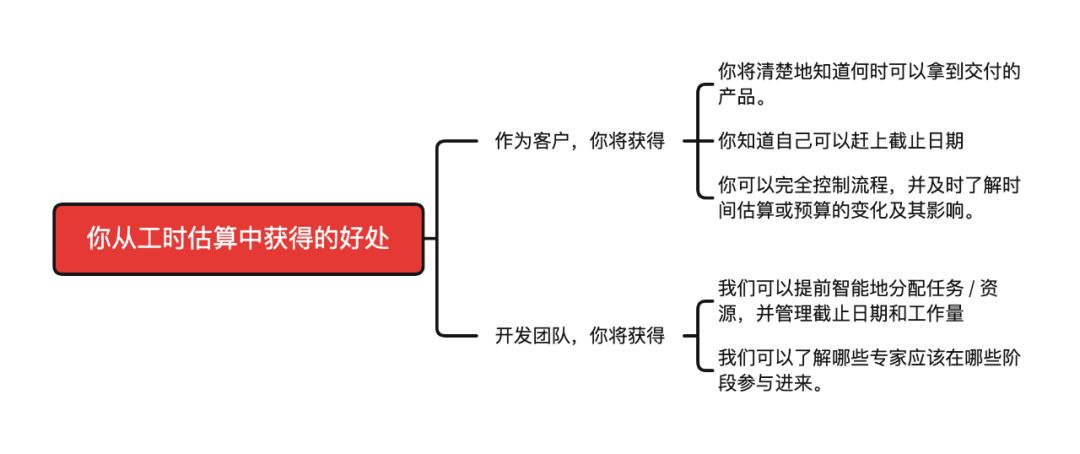 你从工时估算中获得的好处