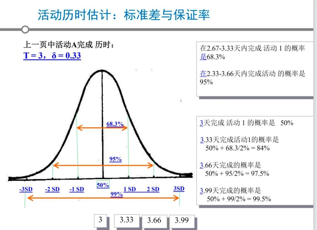 活动历时估计:标准差与保证率