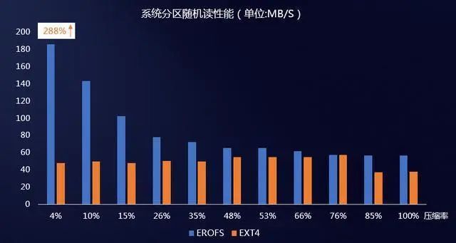 系统分区随机读性能