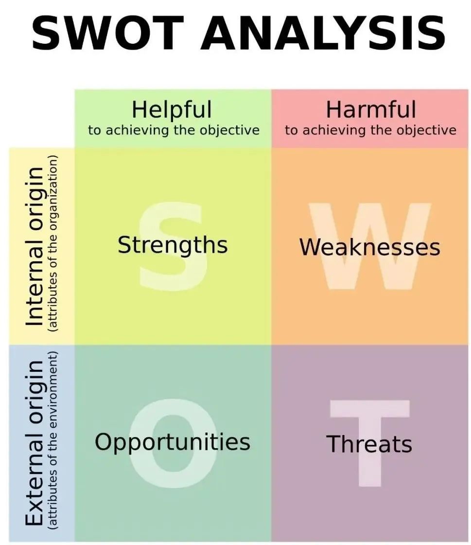 思博老原SWOT分析方法结论