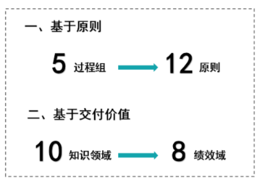 PMP认证考试 基于原则以及交付价值