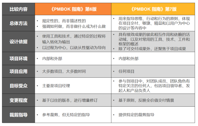 《PMBOK 6》+《敏捷实践指南》教程内容