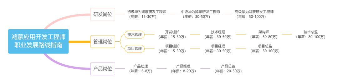 鸿蒙应用开发工程师职业发展路线指南